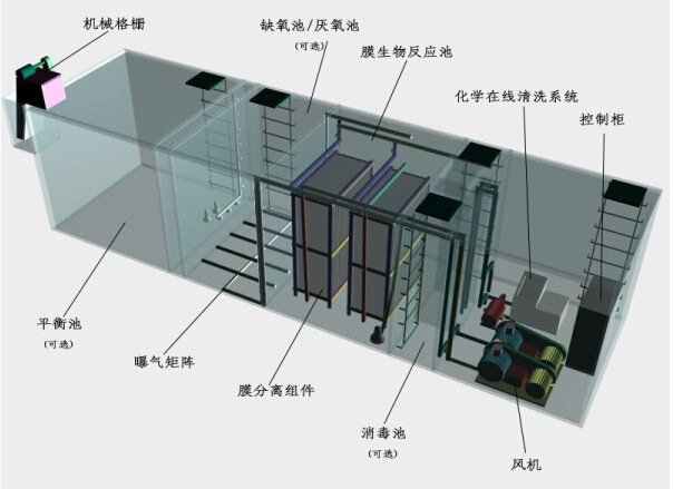 蓝膜一体化污水处理设备｜占地极小中小型企业污水治理专用设备厂家