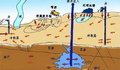 地下水污染-水硬度高