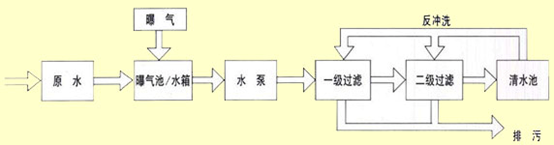 地下水净水系统工艺流程