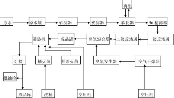 商用纯净水设备工艺流程