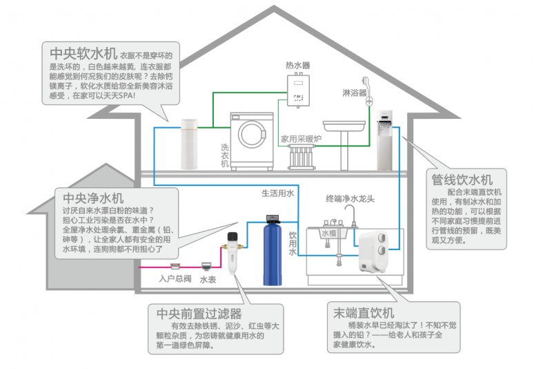 商业净水系统